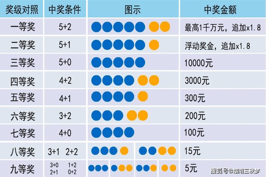 东方6+1中奖对照表详解