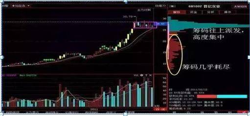 筹码集中度，10%与30%，哪个更佳？