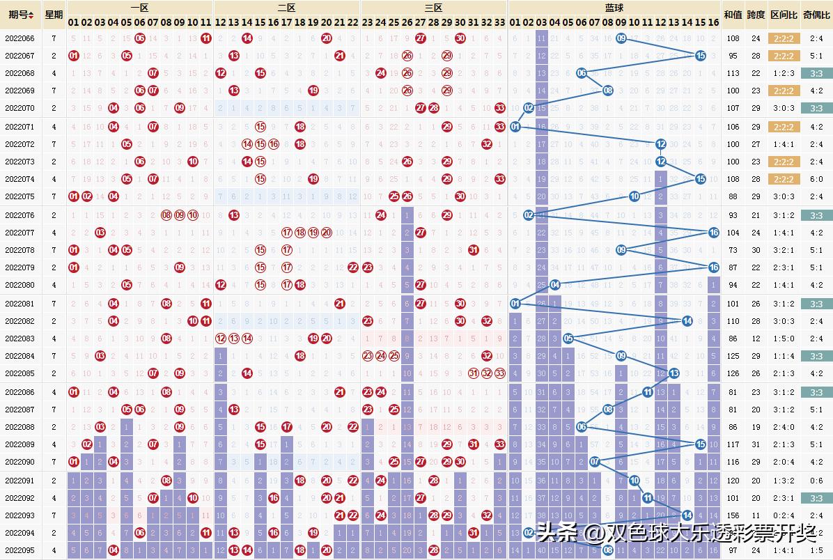 双色球落球先后顺序表规律探究
