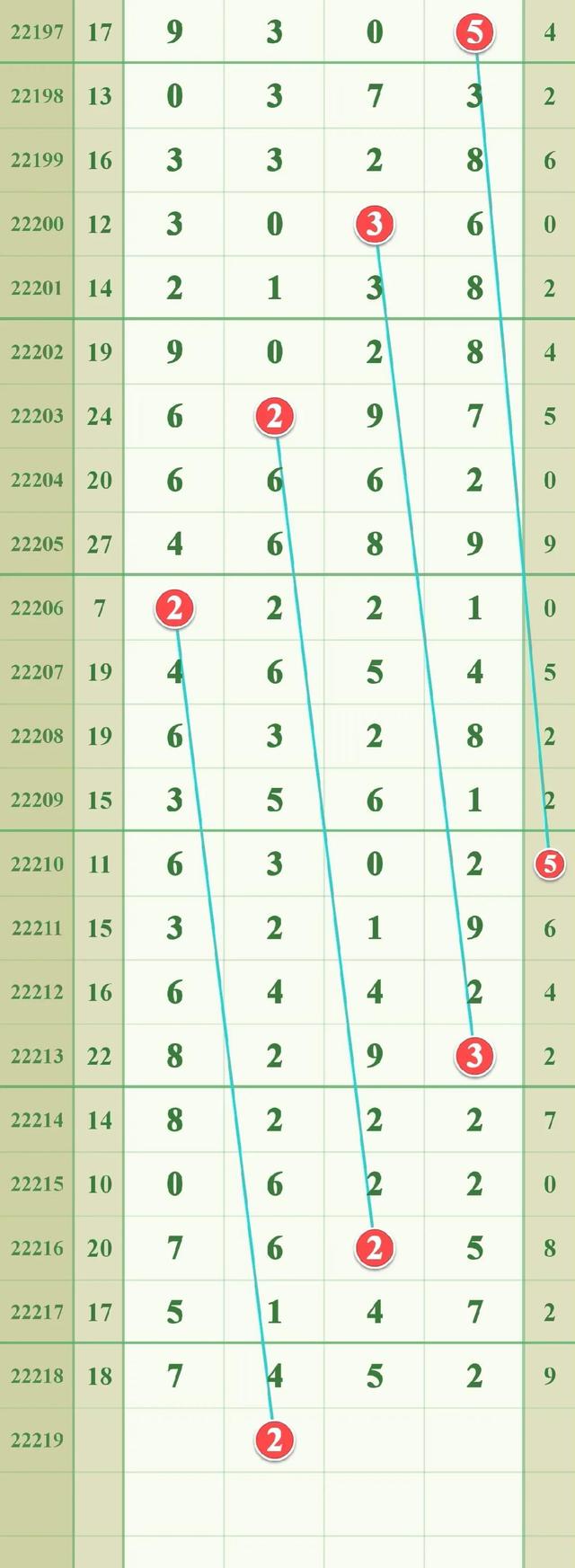探索排列五，解读最近500期综合走势图
