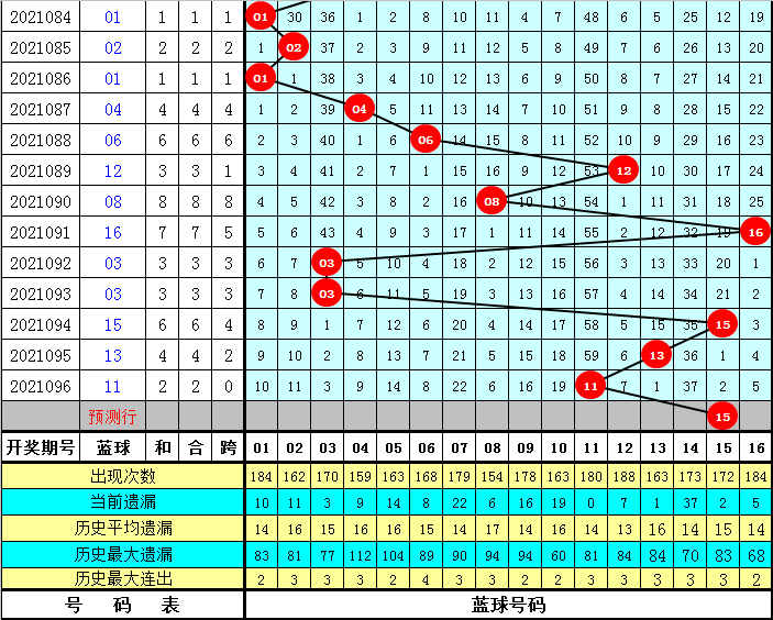 双色球2021年第109期号码分析预测报告