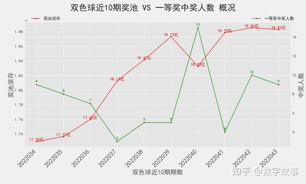 双色球平均值走势图与彩经网的研究分析