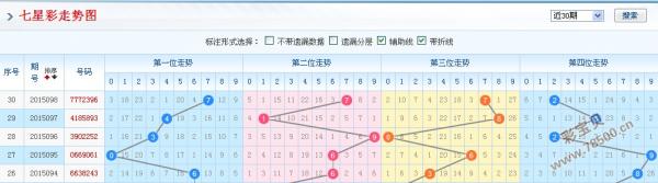 七星彩走势图官方解析与探索