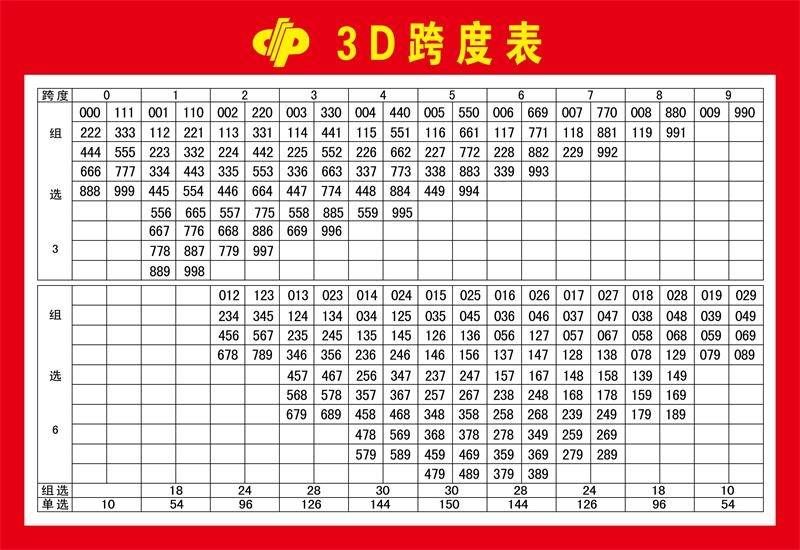 福彩3D跨度投注详解，一注究竟多少钱？