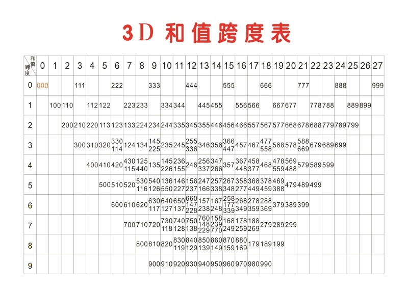 揭秘2019年3D彩票和值走势图全景解析