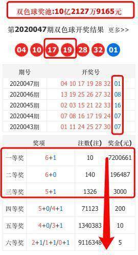 双色球最新开奖号码2022年第一期开奖分析