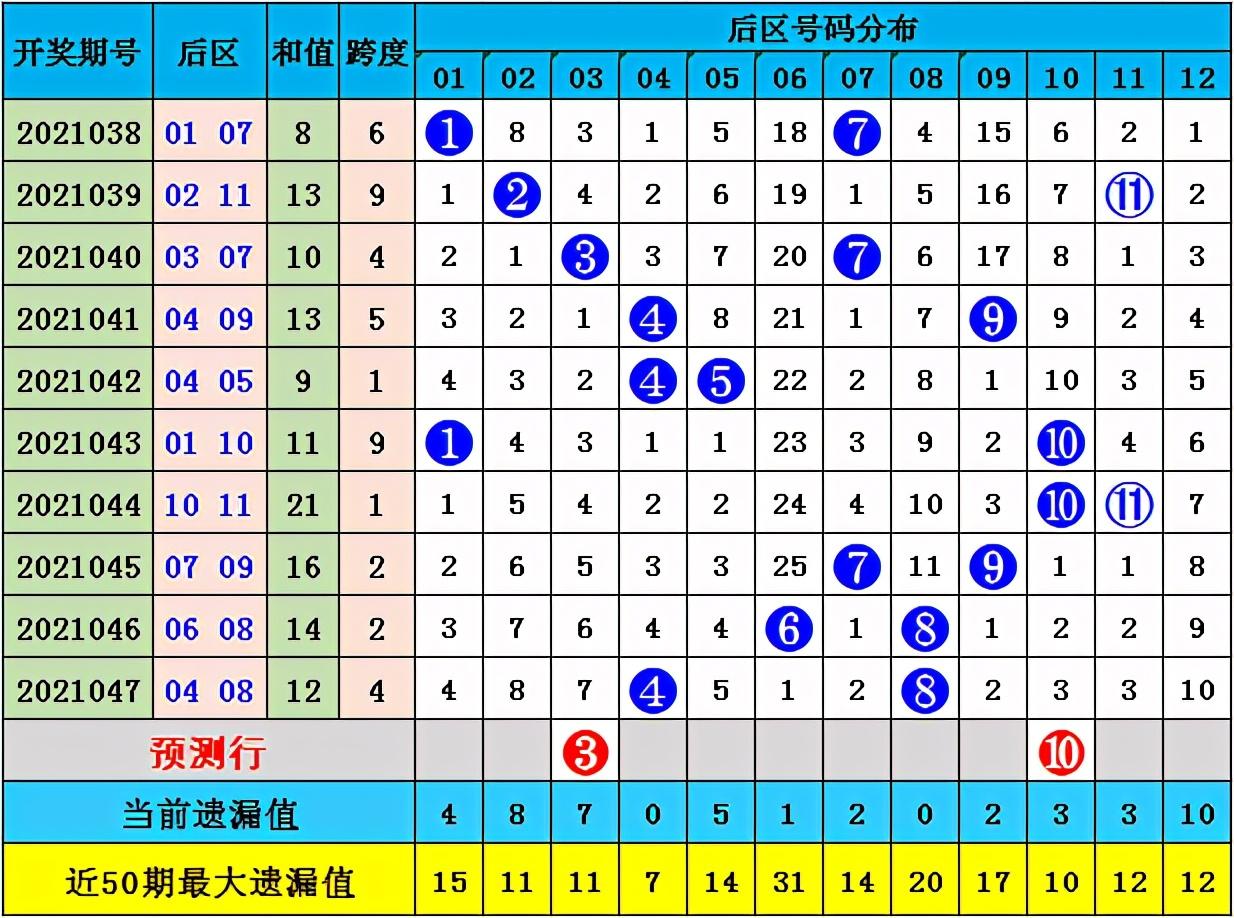 双色球2021048期走势图分析与预测
