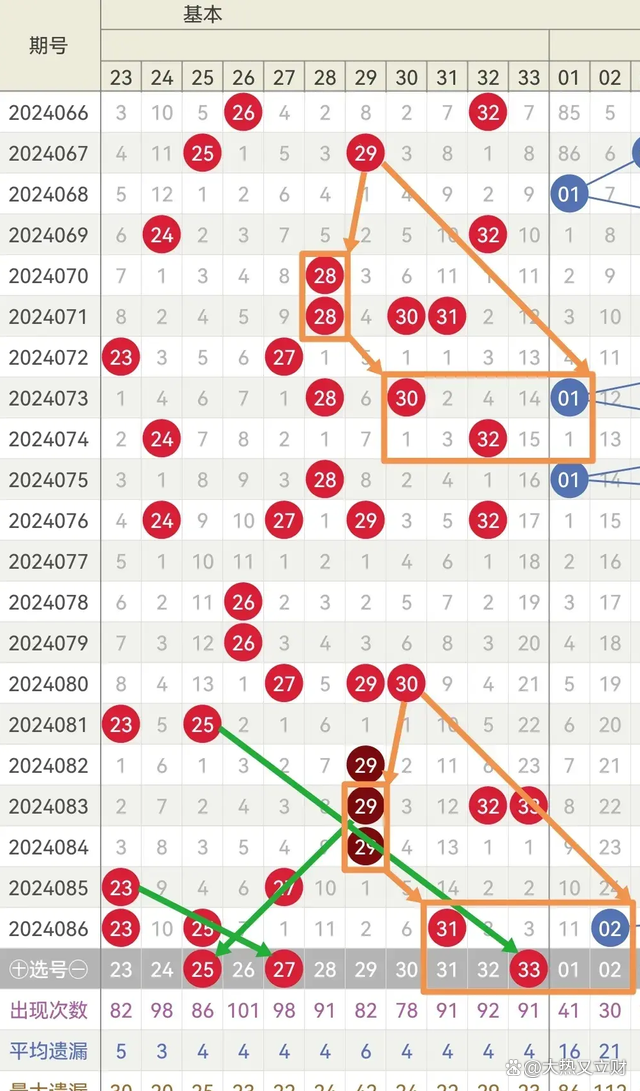 双色球免费近15期预测排名分析