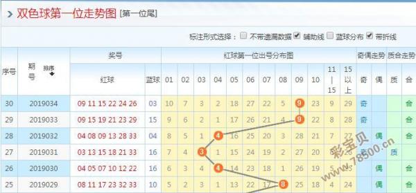 双色球预测第15期排名解析，彩宝贝的独到见解