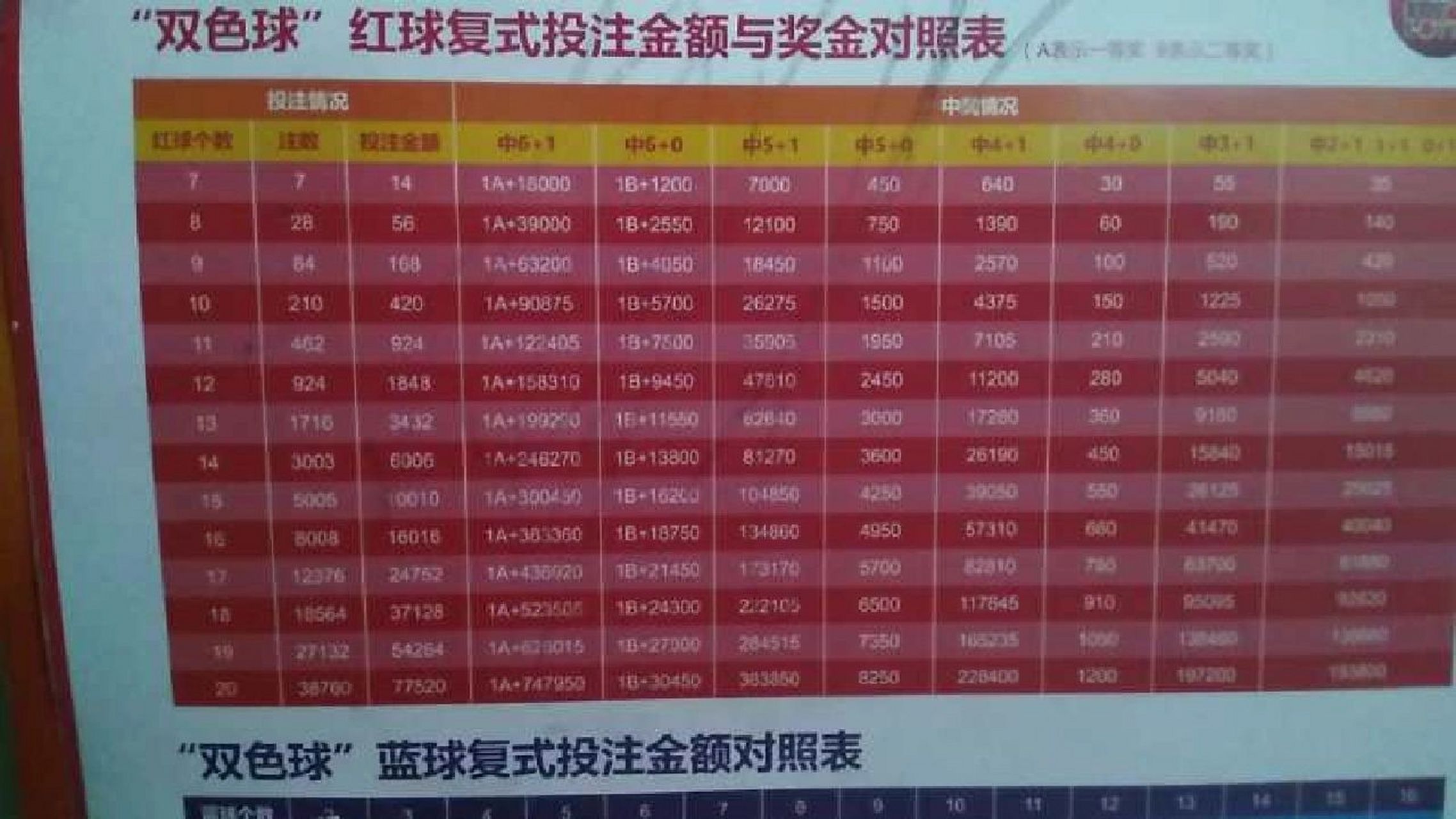 双色球复式投注表与中奖金额的奥秘