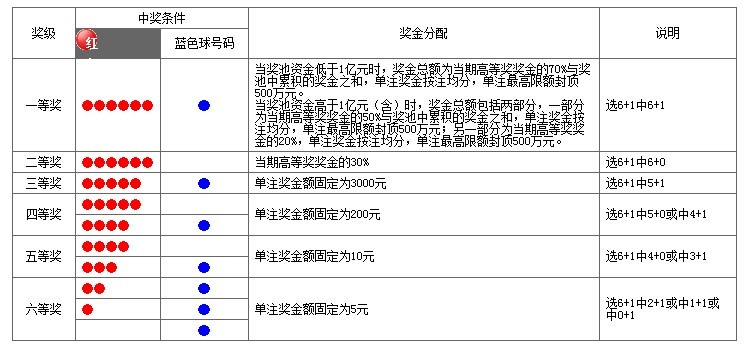 双色球游戏中，三个红球中奖是否有奖金？