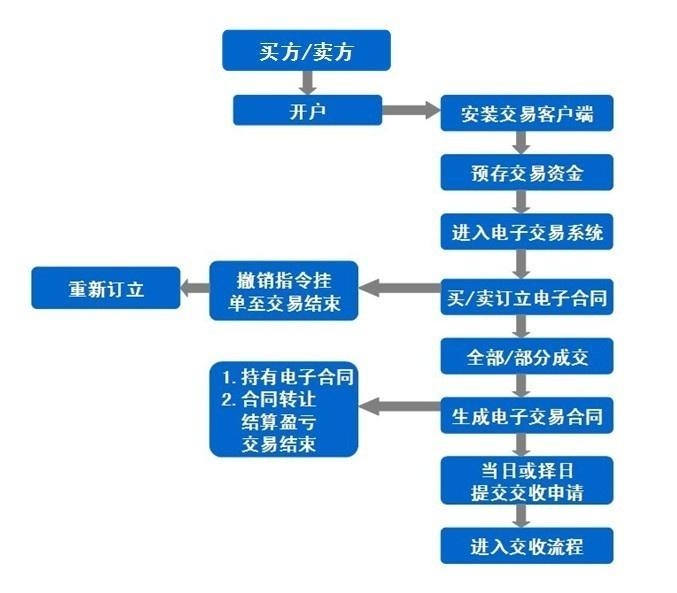 金投行情开户流程详解