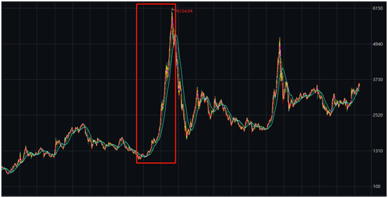 揭秘3D走势图，最简单的解法攻略