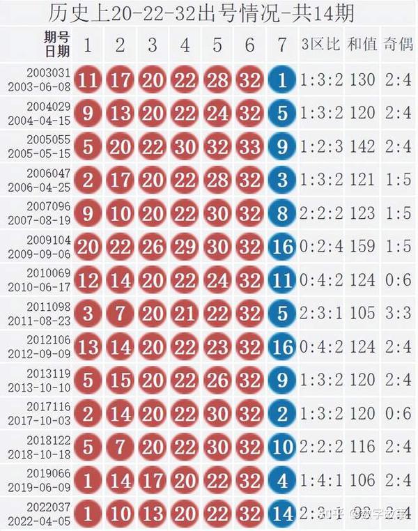 双色球2021年第120期开奖结果查询及分析