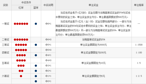 双色球规则