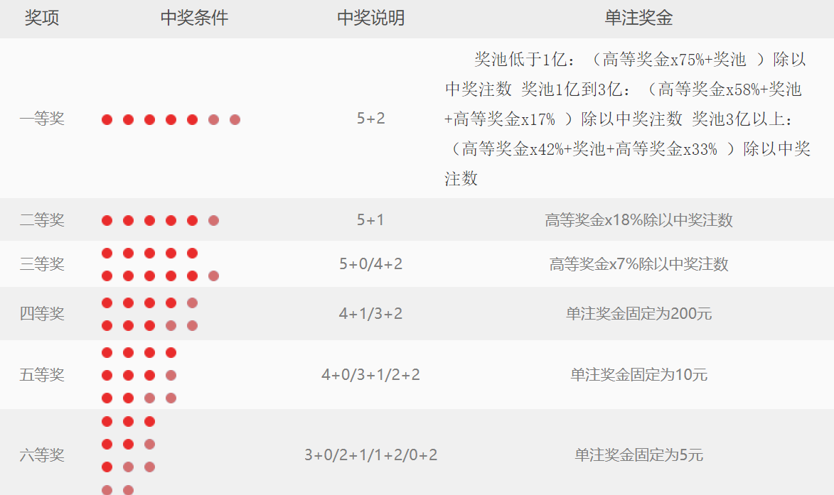 大乐透最新中奖规则表格详解