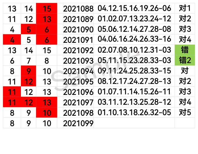 双色球2022年131期红球预测分析
