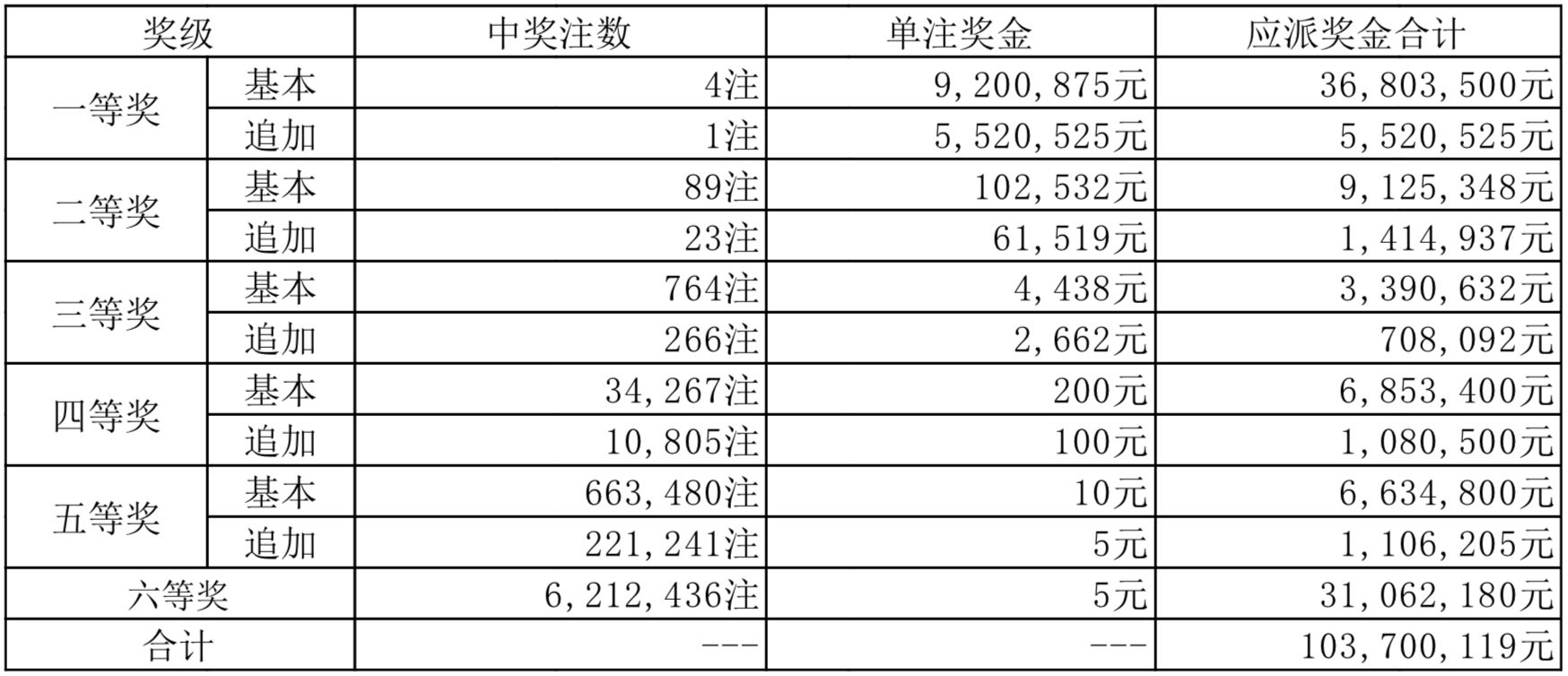 排列三今晚开奖结果与大乐透今日开奖结果查询