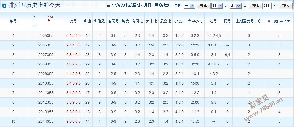 排列五试机号出号统计分析与探讨