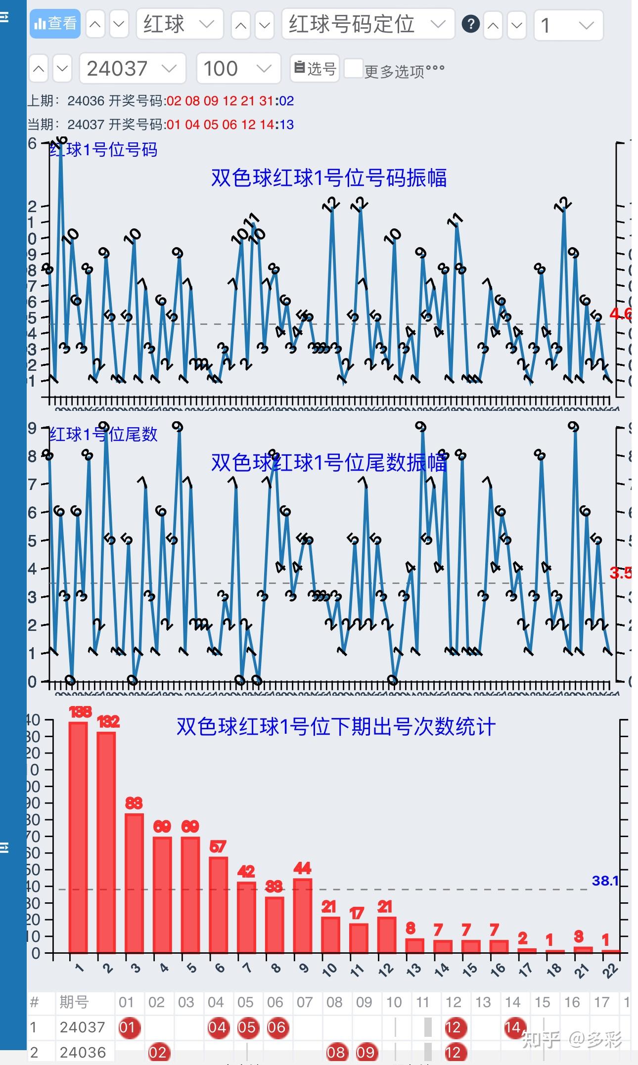 双色球红球开奖走势图与彩宝贝的世界