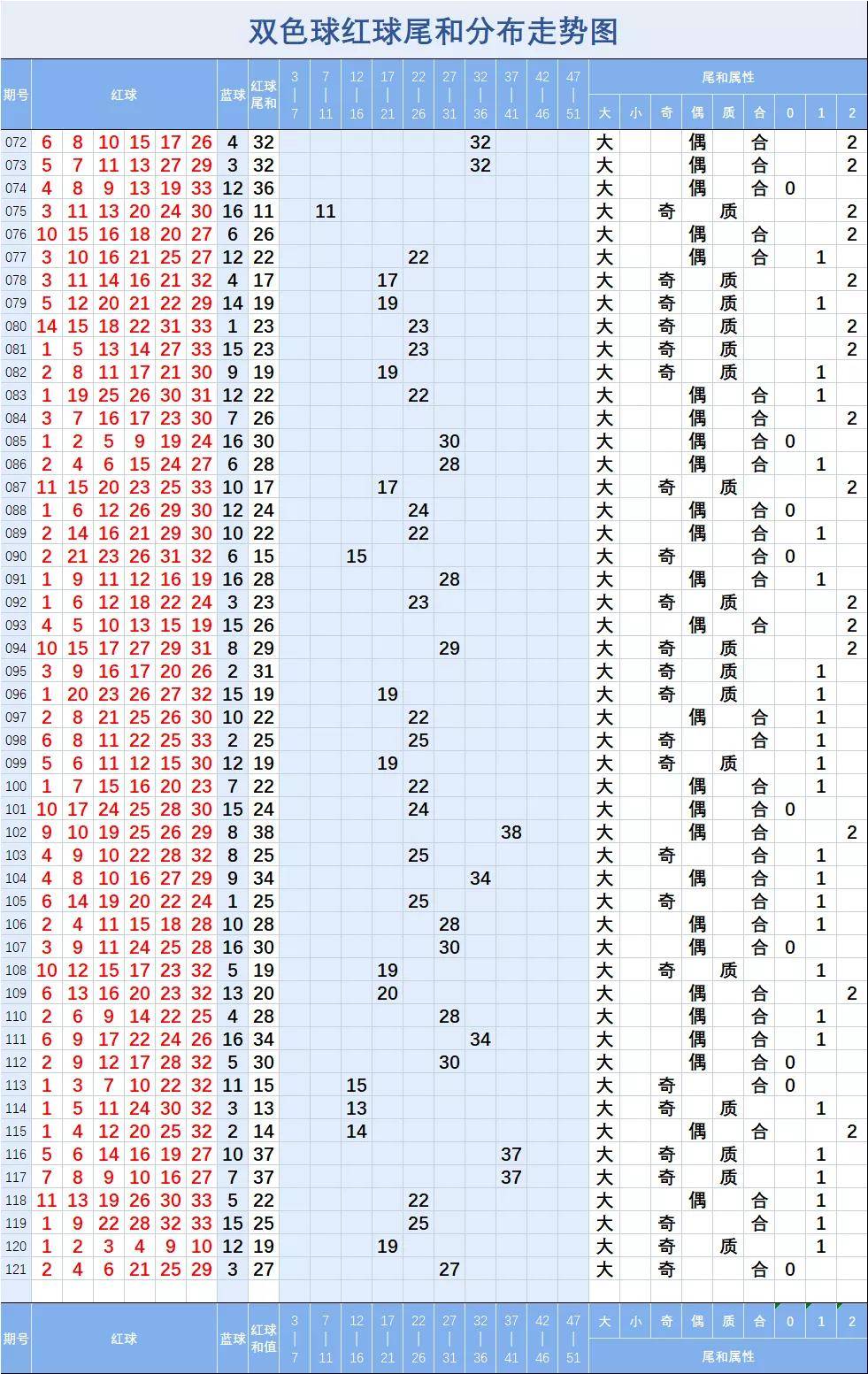 双色球红球开奖走势图与开奖结果解析