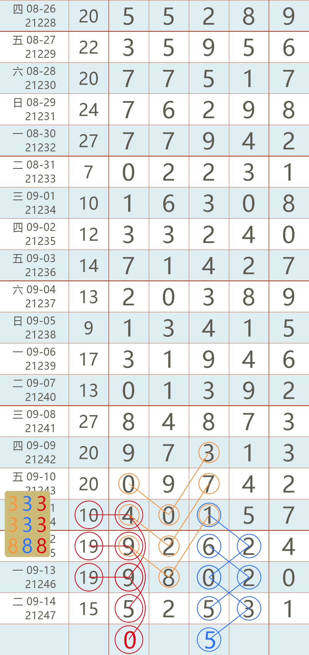 体彩排列5最近30期的数据与趋势分析