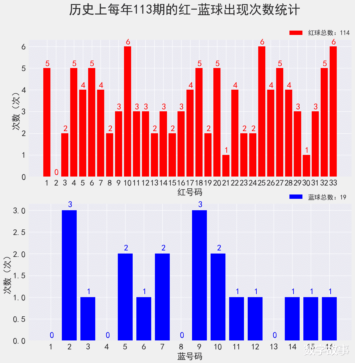 双色球第112期