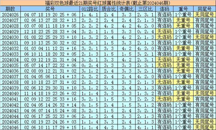 双色球最近期开奖号码21107期分析与预测