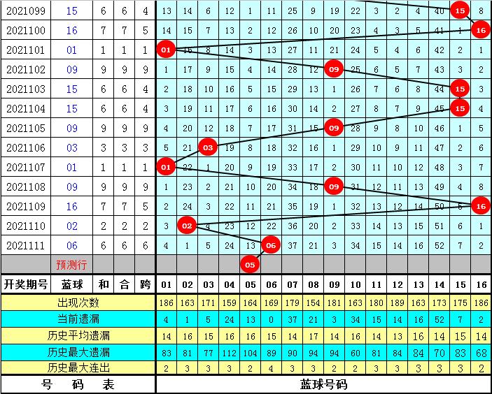 双色球最近期开奖号码分析—以双色球第2021111期为例