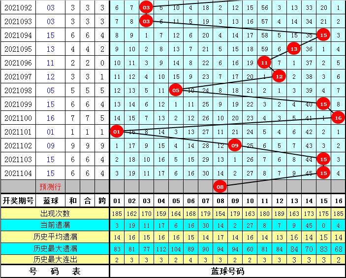 双色球最近期开奖号码2021105期分析与预测