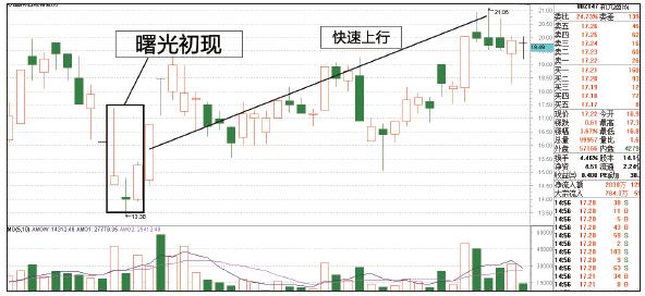 排五走势图基本走势与购房决策分析