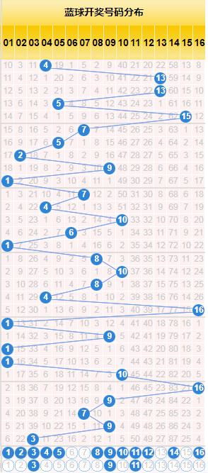 双色球开奖基本走势图表与试机号研究