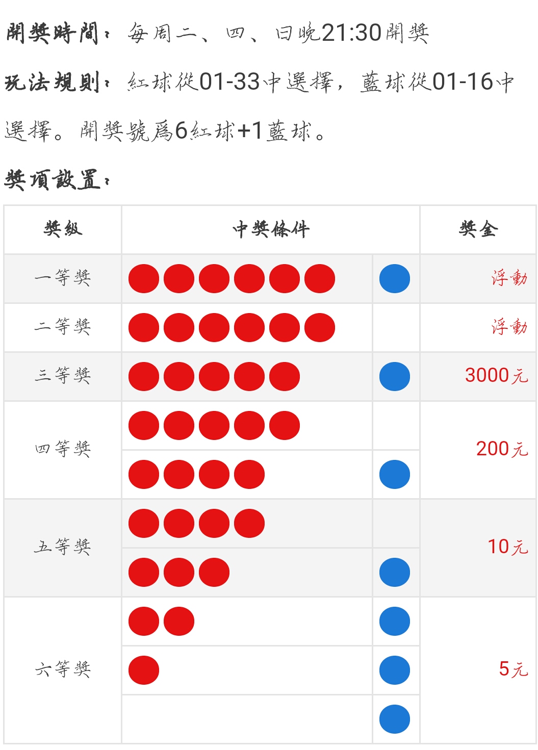 双色球开奖基本走势图表