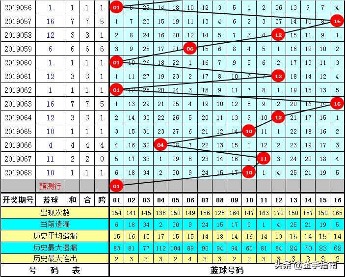 双色球2019069期的开奖结果分析