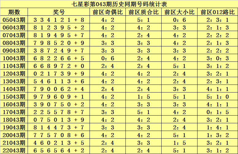 七星彩历史开奖号码走势图与南方双彩网的研究探索