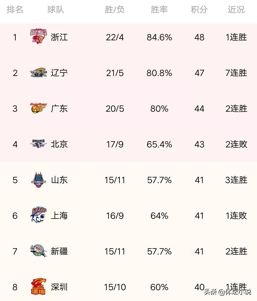 辽宁大胜四川，迎3连胜—展现东北铁骑的霸气与实力