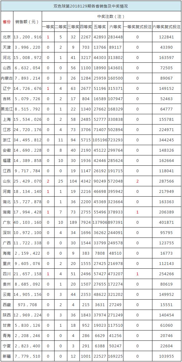 重庆双色球中奖规则详解