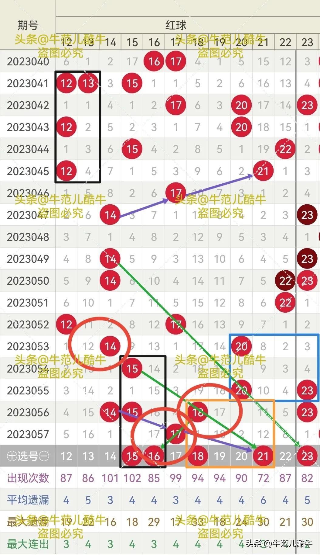探索排列五与排列三的走势图，冷号综合分析