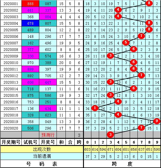 排三跨度走势图200期分析与预测